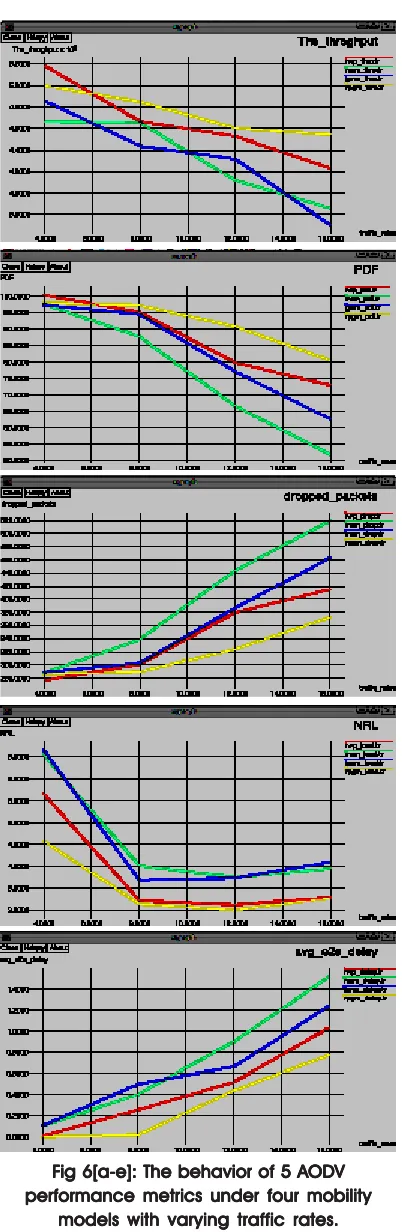 Fig 4 shows the behavior of 5 AODV