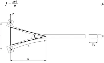 Figure 2.7: Geometric representation of relation between angle θ and α  
