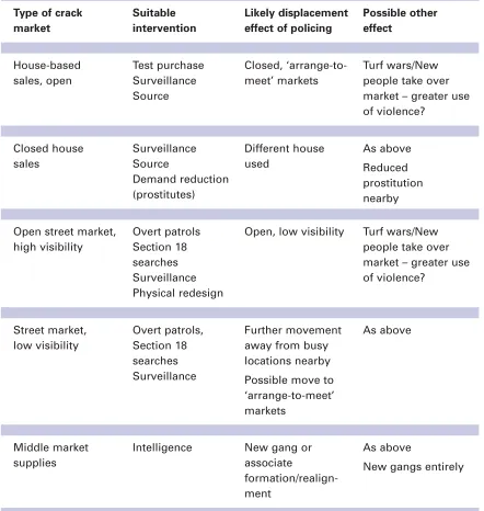 Table 3.2 Displacement effect as a result of police action