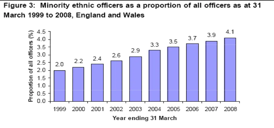 Table 1 Black and Minority Ethnic Officers as a proportion of all officers as at 31 March 