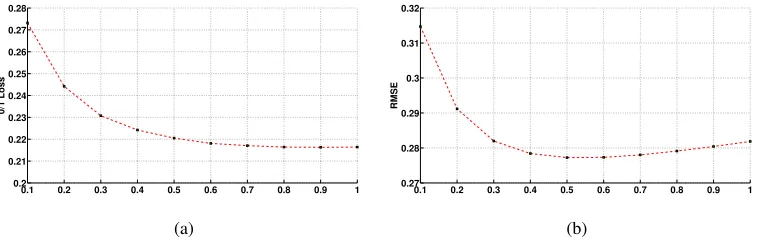 Figure 3: Averaged Bias (3(a)) Variance (3(b)) across 73 data sets, as function of w.