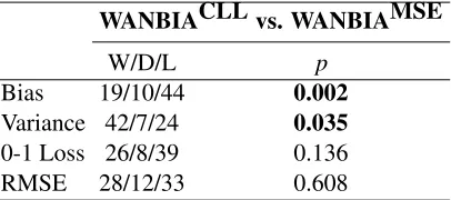 Table 6: Win/Draw/Loss: WANBIACLL versus WANBIAMSE