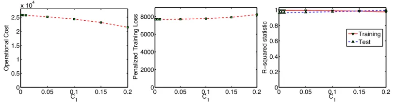 Figure 3: Left: Operational cost vs C1. Center: Penalized training loss vs C1. Right: R-squaredstatistic