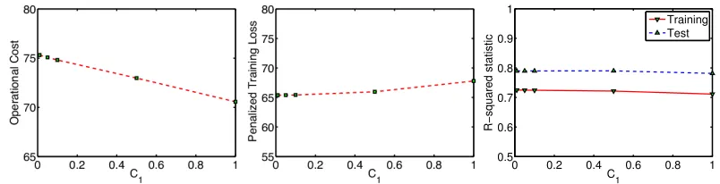 Figure 4: Left: Operational cost (total value) vs C1. Center: Penalized training loss vs C1