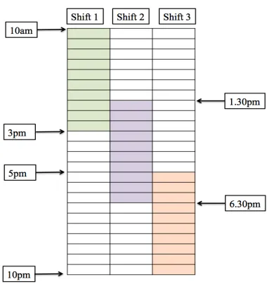 Figure 5: The three shifts for the call center. The cells represent half-hour periods, and there are 24periods per work day