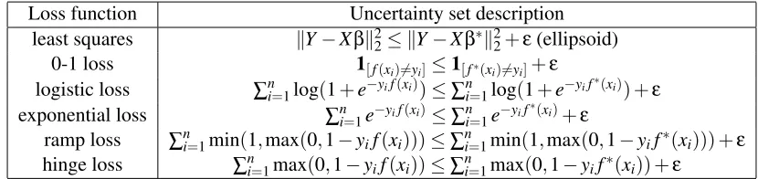 Table 1: Table showing a summary of different possible uncertainty set descriptions that are basedon ML loss functions.