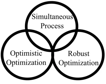 Figure 7: Set based description of the proposed framework (top circle) and its relation to robust(right circle) and optimistic (left circle) optimizations