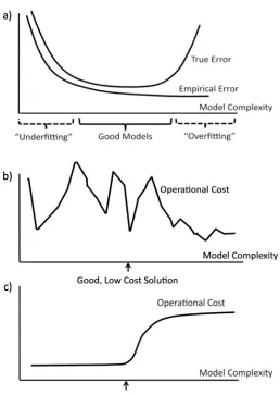 Figure 1: In all three plots, the x-axis represents model classes with increasing complexity