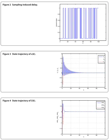 Figure 2 Sampling-induced delay.
