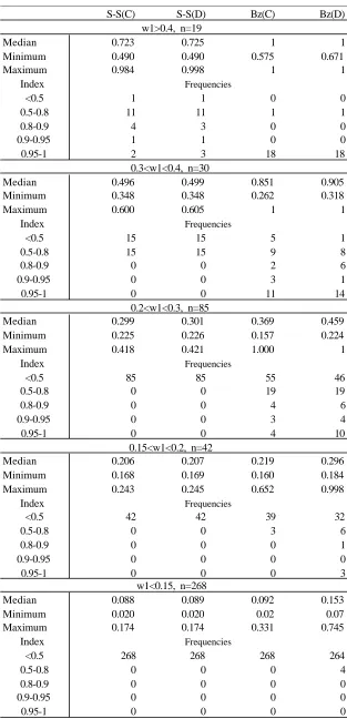 Table 4: Power Indices for Player 1, All Companies