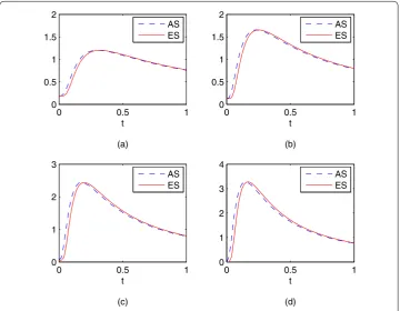 Figure 1 The exact solution (ES) and its approximation solution (AS). α = 0.3, ε = 0.001 and (a) x = 0.8;(b) x = 0.5; (c) x = 0.2; (d) x = 0.