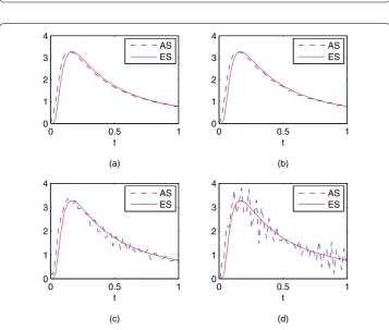 Figure 2 The exact solution (ES) and its approximation solution (AS). α = 0.4, x = 0 and (a) ε = 0.00001;(b) ε = 0.0001; (c) ε = 0.001; (d) ε = 0.01.