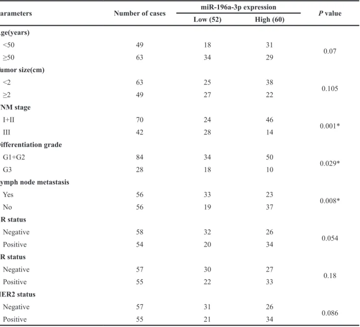 Table 1: Relationship between miR-196a-3p expression and clinicalpathologic variables of breast cancer patients