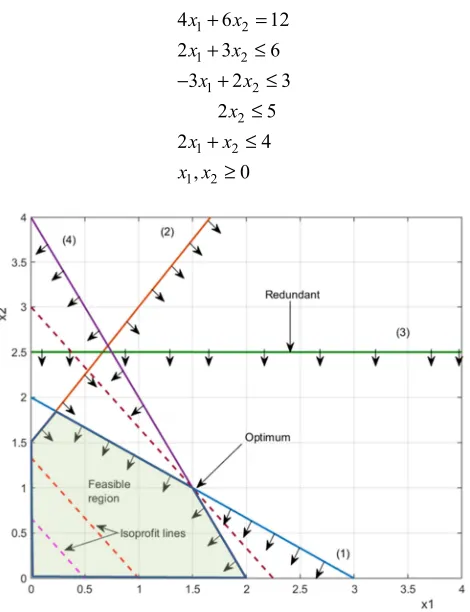 Figure 1. Graphical solution of LPP. 