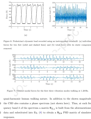 Figure 7: Vertical modal forces for the ﬁrst three vibration modes walking at 1.20 Hz.