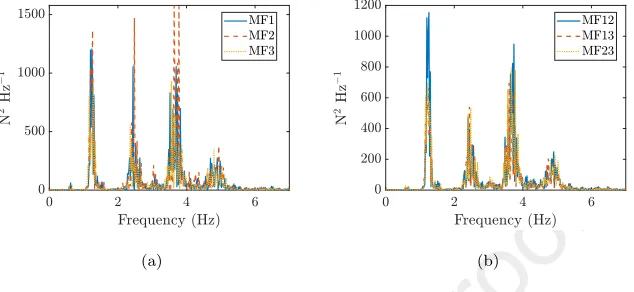 Figure 8: (a) Auto spectral density of modal forces and (b) cross spectral density of modal