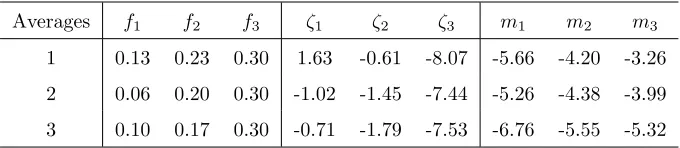 Table 3: Relative error (%) of identiﬁcations for an increasing number of runs averages.