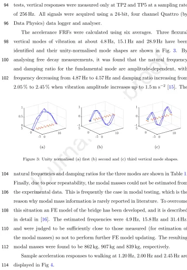 Figure 3: Unity normalised (a) ﬁrst (b) second and (c) third vertical mode shapes.