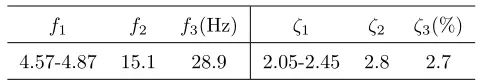 Table 1: Modal properties identiﬁed in impact hammer and free decay tests.