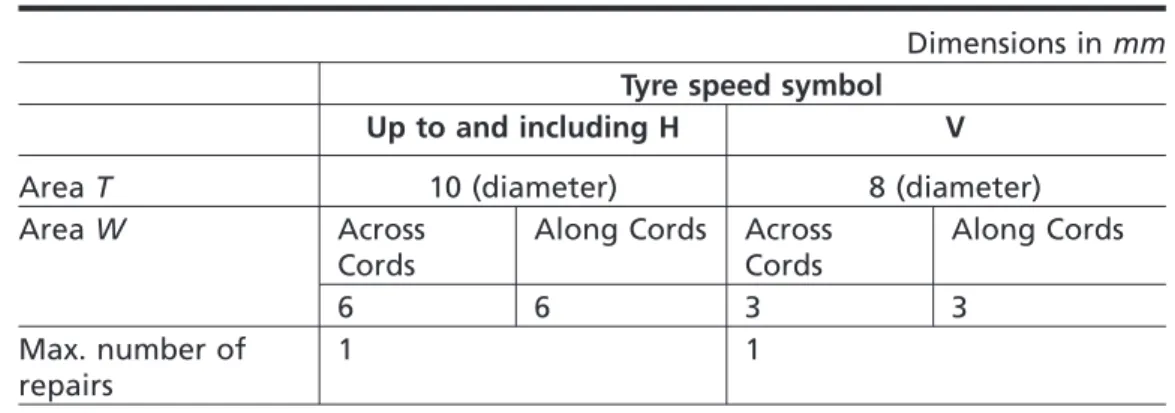 Table C.1 Repairable areas T and W A)B) Nominal section width of tyre C) mm