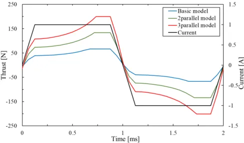 Figure 16. Thrust waveform of parallel type. 67.7 133.3 200.0 0 50100150200250300