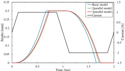 Figure 18. Response waveform of parallel type.