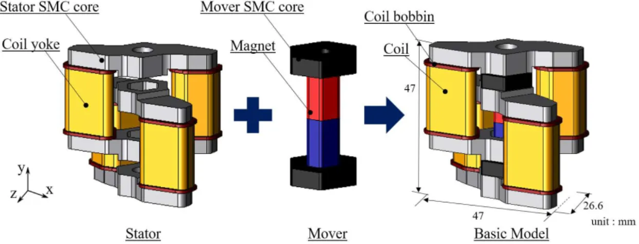 Figure 1. Structure of basic model.