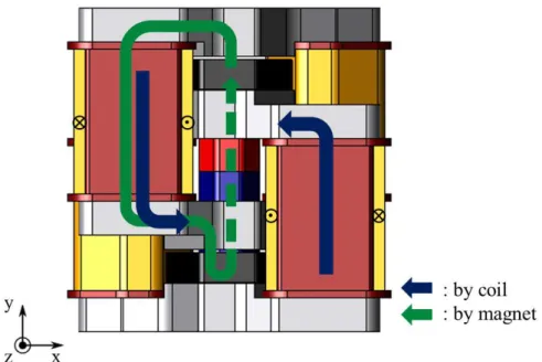 Figure 2 shows the magnetic flux flow. The stator cores are magnetized by the magnetic field generated by the electromagnet