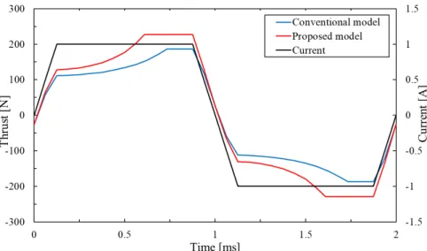 Figure 8. Thrust waveforms of the conventional model and proposed model.