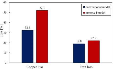 Figure 11. Loss of the conventional model and proposed model.