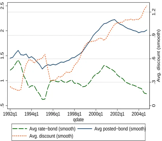 Figure 1: Mortgage Discounting