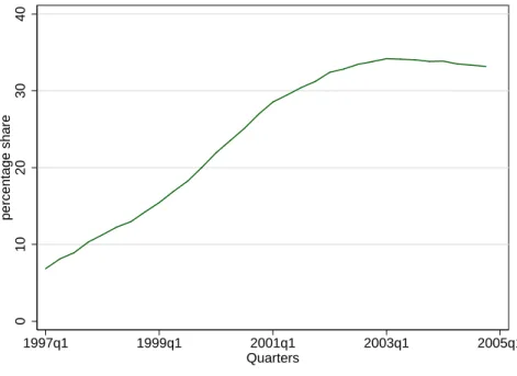 Figure 5: Loan to Value and Total Debt Service Ratios: 1999-2004