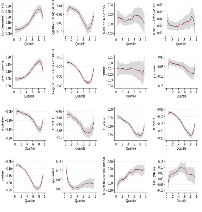 Figure 6: Quantiles Estimates (1999-2004)
