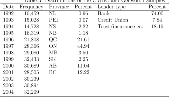 Table 3: Distributions of the CMHC and Genworth Samples Date Frequency Province Percent Lender type Percent