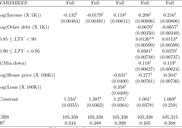 Table 6: Regression Results with Contractual Variables (1999-2004) Dependent Variable: Transaction Rate minus adjusted bond rate (margin)