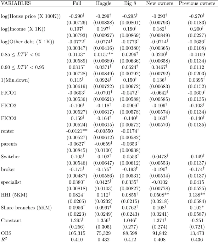 Table 7: Regression Results Including Observable Borrower/Lender Characteristics (1999-2004) Dependent Variable: Transaction Rate minus adjusted bond rate (margin)