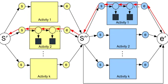 Figure 9: Activity spotting by computing likelihoods via Viterbi decoding. The toy example shownassumes there are at most two activities in any test video, where the ﬁrst activity is fromthe set of activities that start from s′ and end at s′′, followed by 