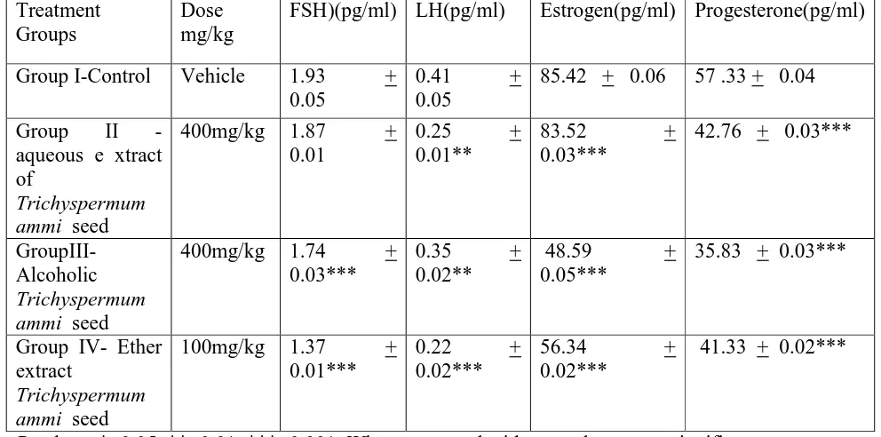 Table 5 Effect of with aqueous, alcoholic and ether  extract of  Trichyspermum  ammi  seed extract  at     dose 400, 400  mg/kg (aqueous, alcoholic )and 100mg/kg(ether) on hormone profile of female albino rats