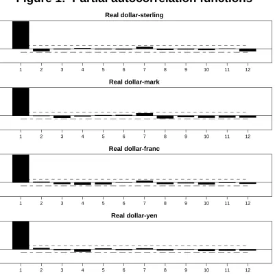 Figure 1:  Partial autocorrelation functions
