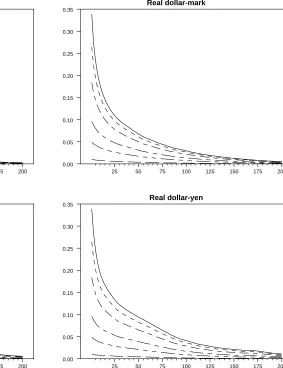 Figure 2:  Estimated impulse response functions