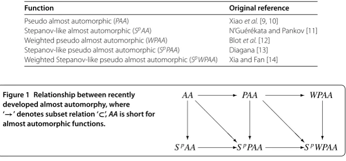 Figure 1 Relationship between recently