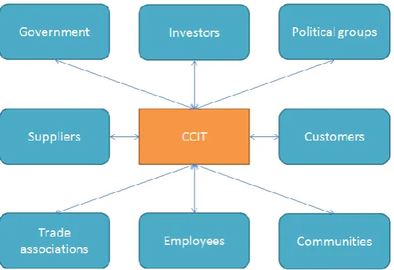 FIGURE 1 - STAKEHOLDER CATEGORIES RELATED TO CCIT 