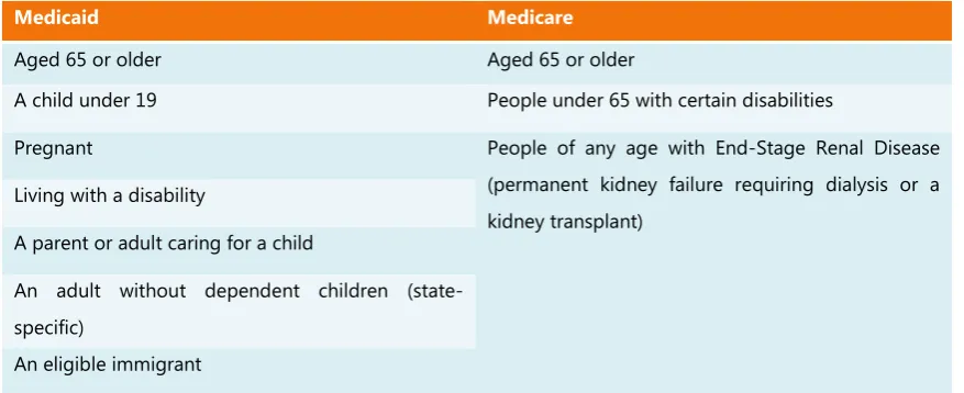 TABLE 2 - MEDICAID AND MEDICARE ELIGIBILITY REQUIREMENTS 