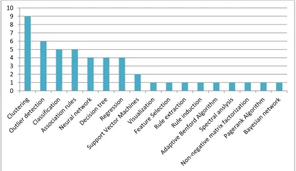 FIGURE 7 - FRAUD DETECTION METHODS IN LITERATURE 