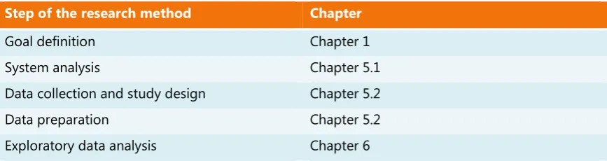 Table 3 depicts how the individual elements of the methodology relate to the chapters in this 