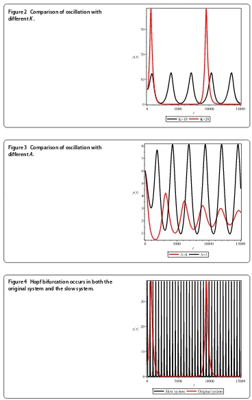 Figure 2 Comparison of oscillation with