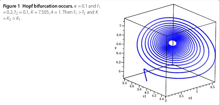 Figure 1 Hopf bifurcation occurs. ϵ = 0.1 and ˜r1= 0.2, ˜r2 = 0.1, K = 7.505, A = 1. Then ˜r1 > ˜r2 and K