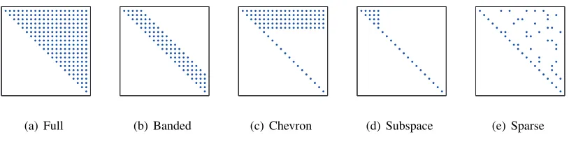 Figure 2: Sparsity structure for constrained concave Cholesky decompositions of covariance.