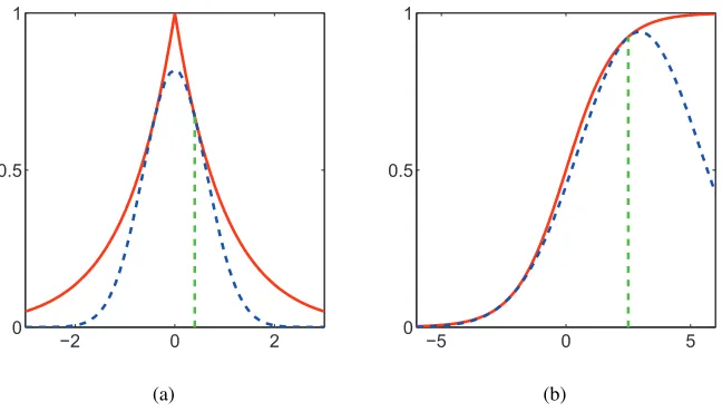 Figure 3: Exponentiated quadratic lower-bounds for two super-Gaussian potential functions: (a)Laplace potential and lower-bound with operating point at 0.5; (b) Logistic sigmoid po-tential and lower-bound with operating point at 2.5.