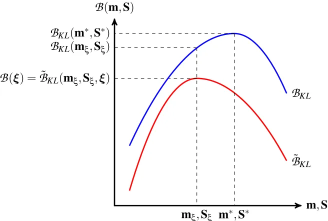 Figure 4: Schematic of the relation between the G-KL bound, BKL (blue), and the weakenedKL bound,B˜KL (red), plotted as a function of the Gaussian moments m and Swith ξ ﬁxed.For any setting of the local site bound parameters ξ we have thatBKL (m,S) ≥ B˜KL(